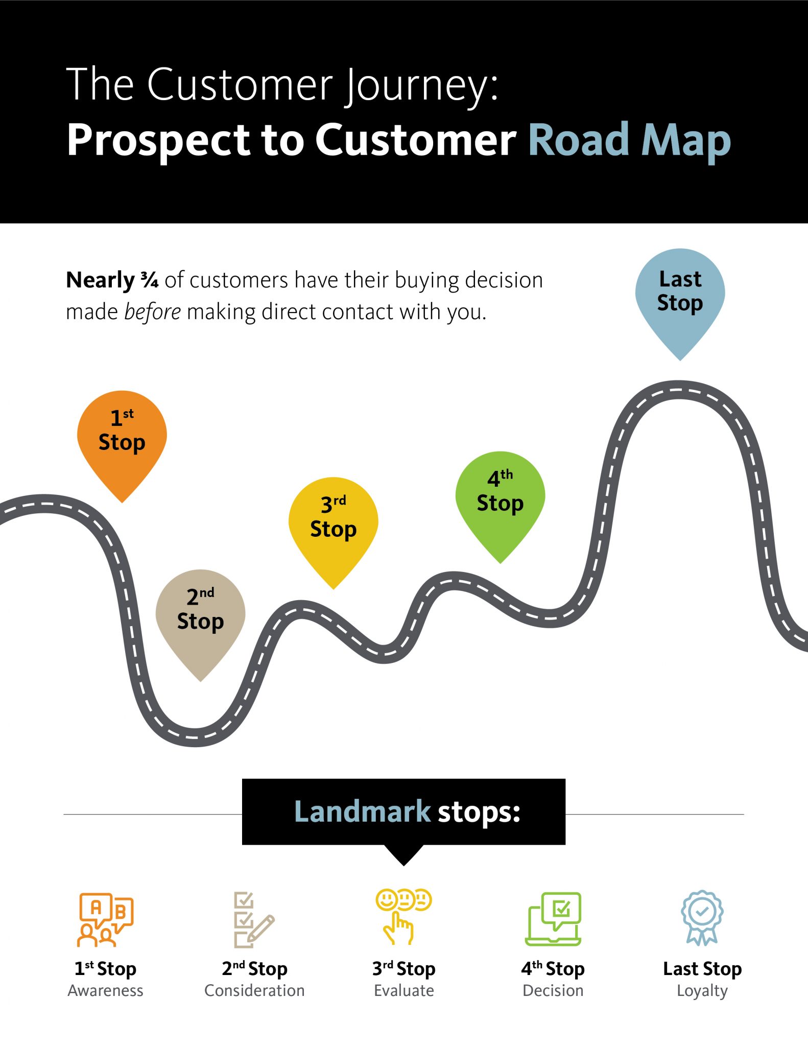 The Customer Journey: Prospect to Customer Road Map - Elements