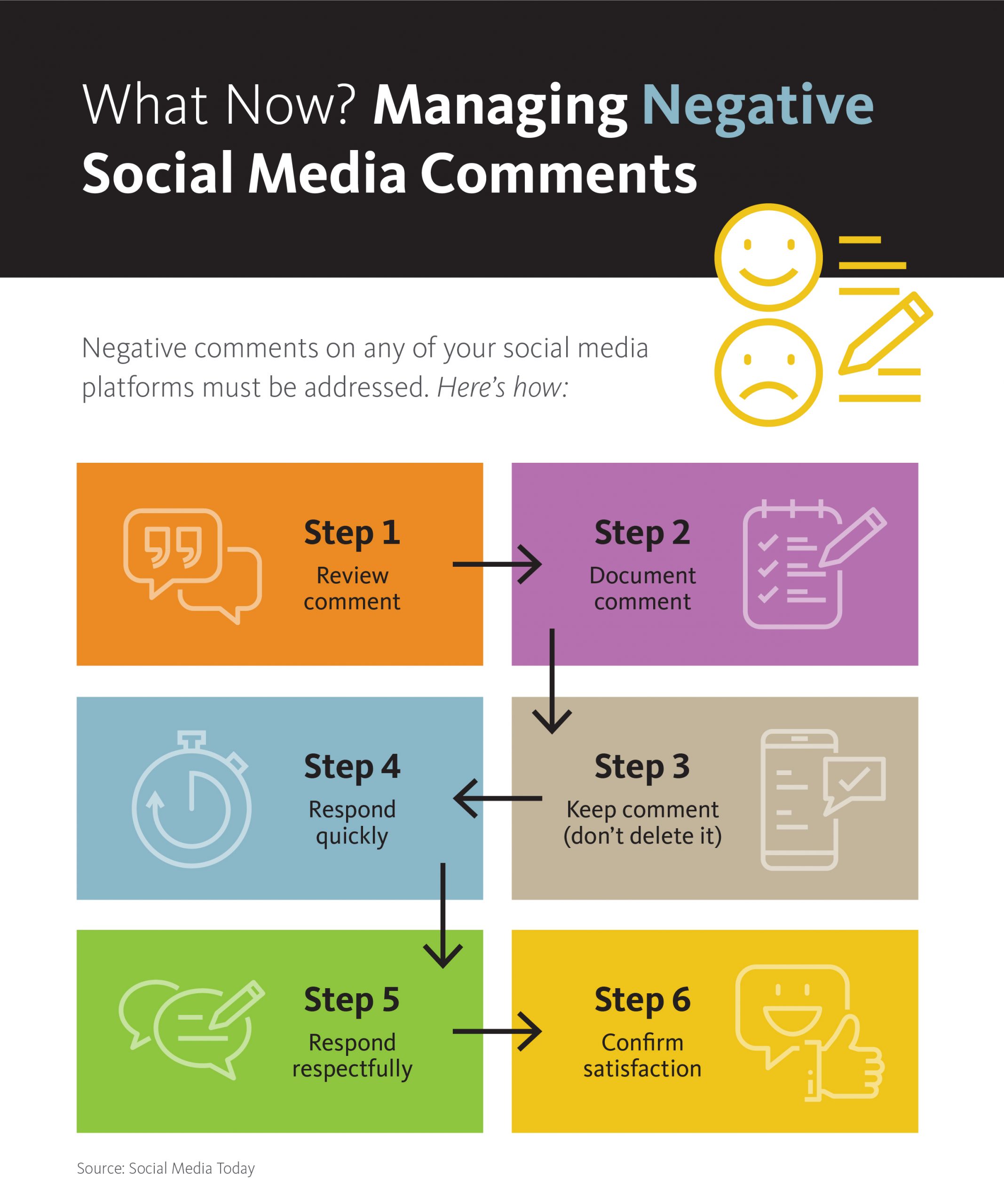 Managing Negative Social Media Comments Elements